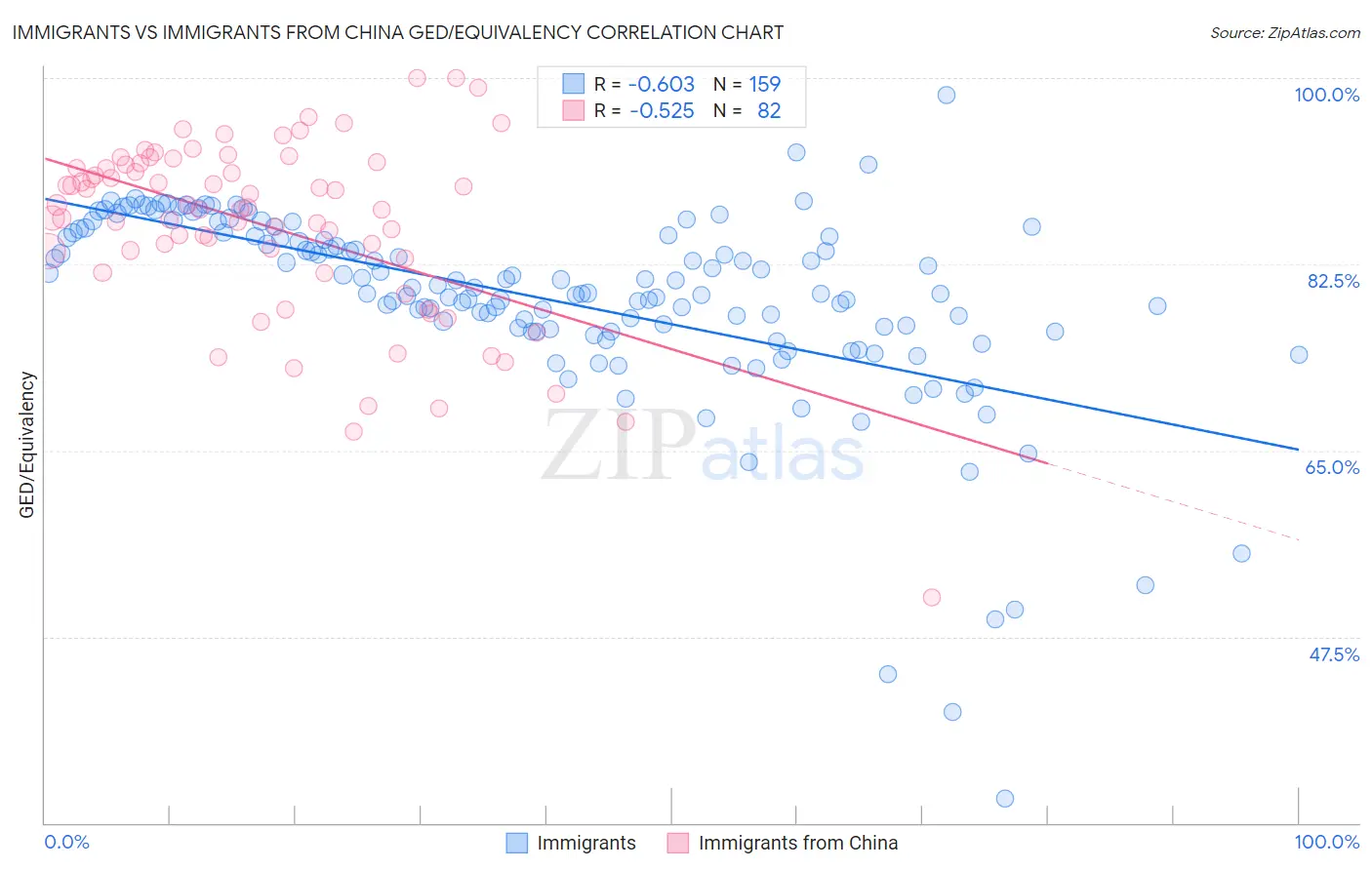 Immigrants vs Immigrants from China GED/Equivalency