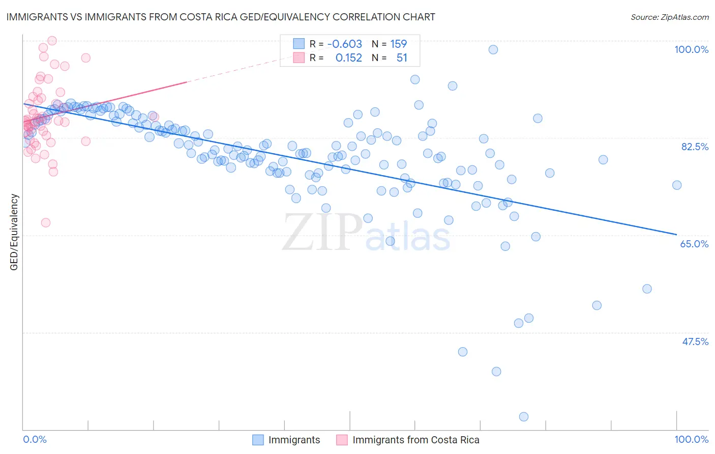 Immigrants vs Immigrants from Costa Rica GED/Equivalency