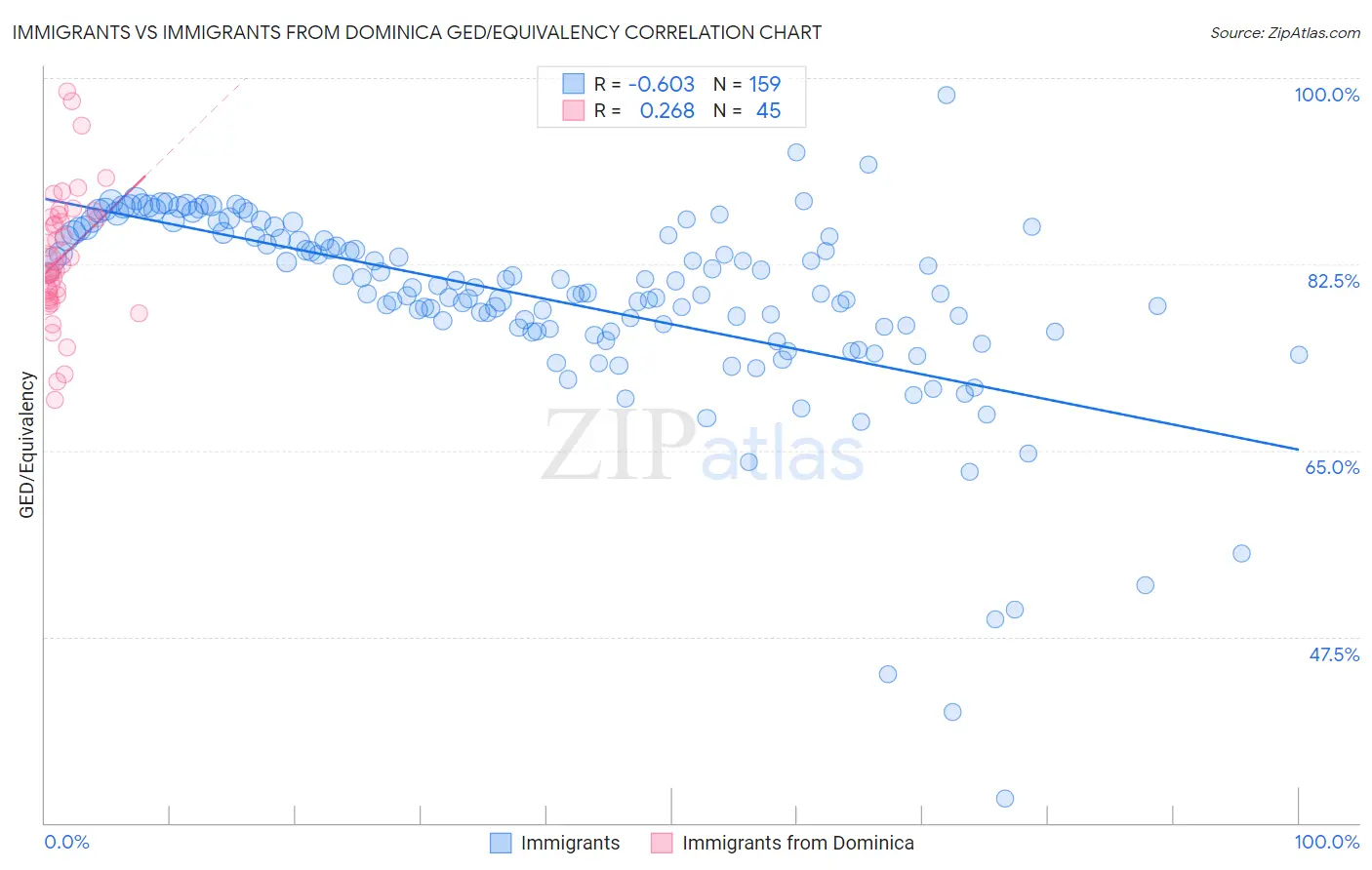 Immigrants vs Immigrants from Dominica GED/Equivalency