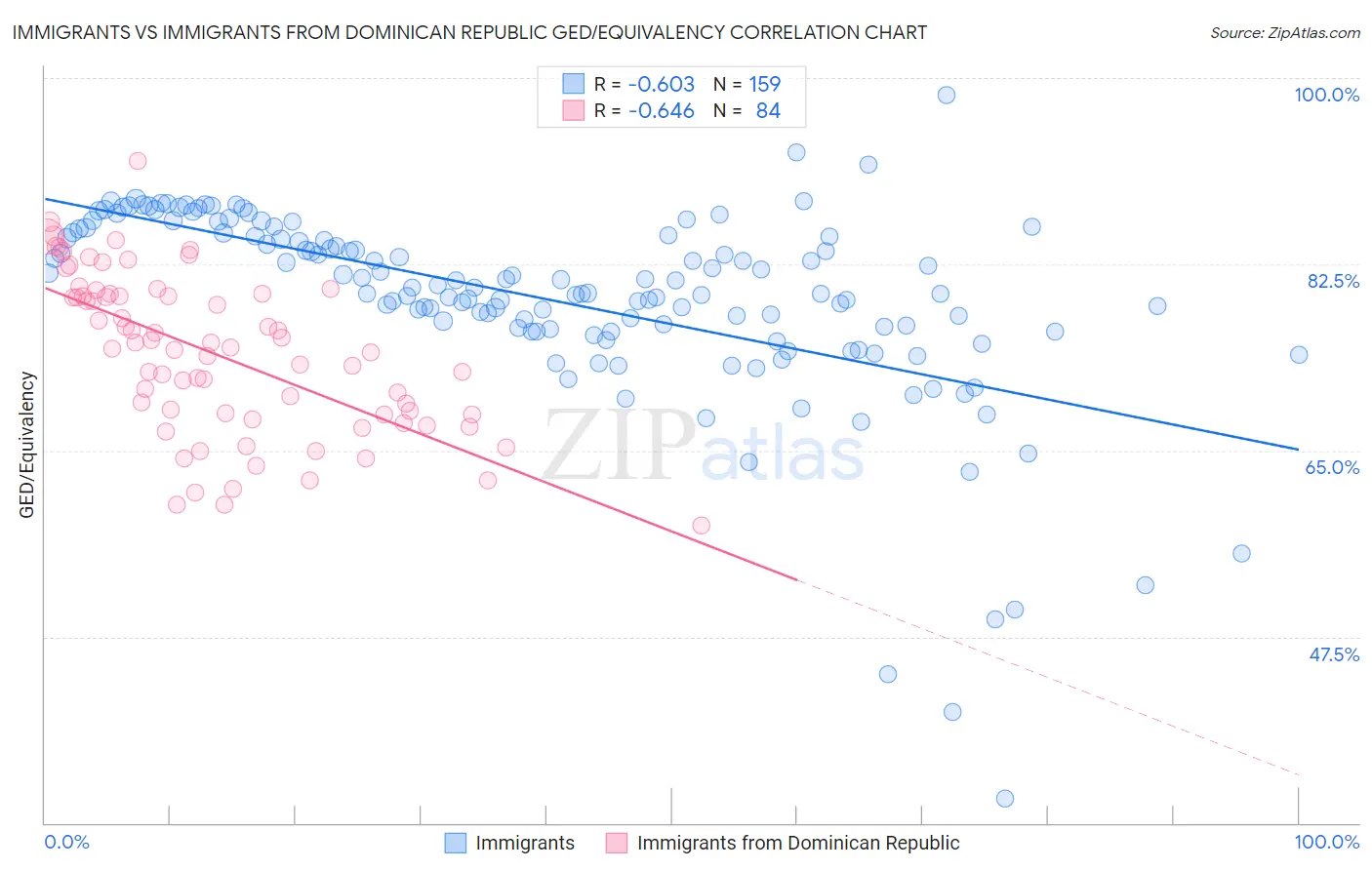 Immigrants vs Immigrants from Dominican Republic GED/Equivalency