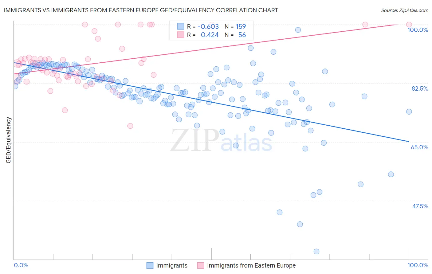 Immigrants vs Immigrants from Eastern Europe GED/Equivalency