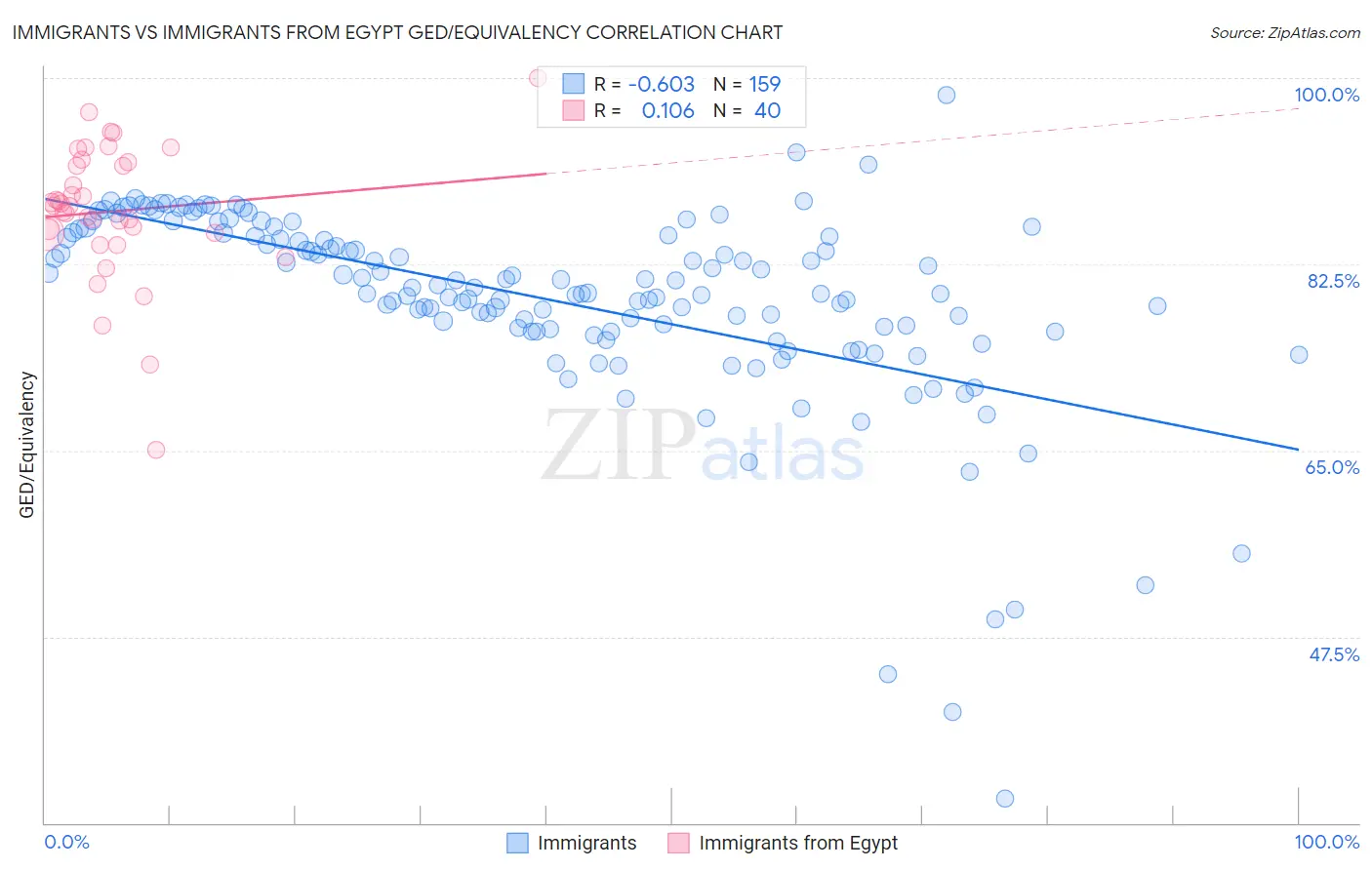 Immigrants vs Immigrants from Egypt GED/Equivalency
