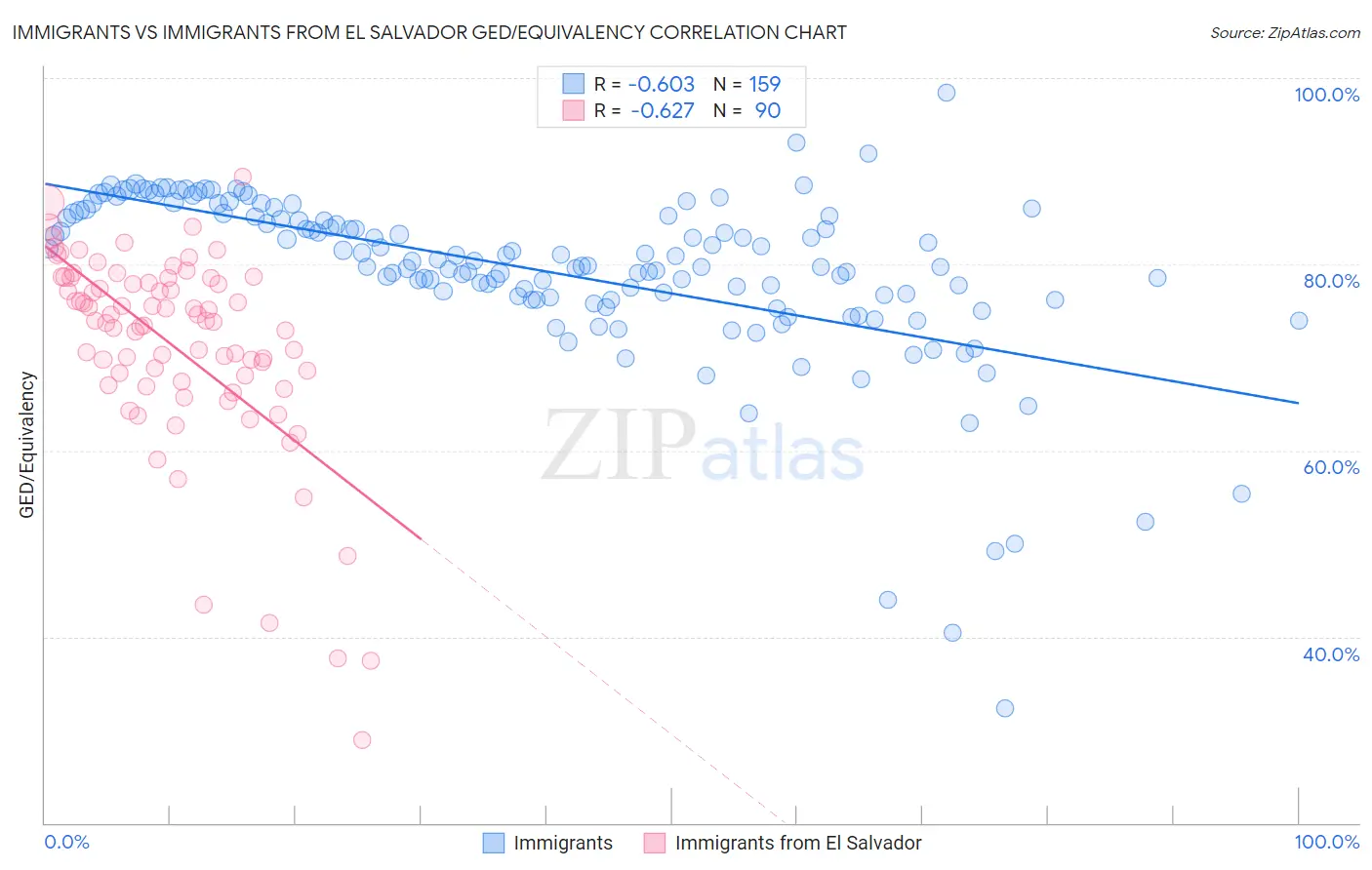 Immigrants vs Immigrants from El Salvador GED/Equivalency