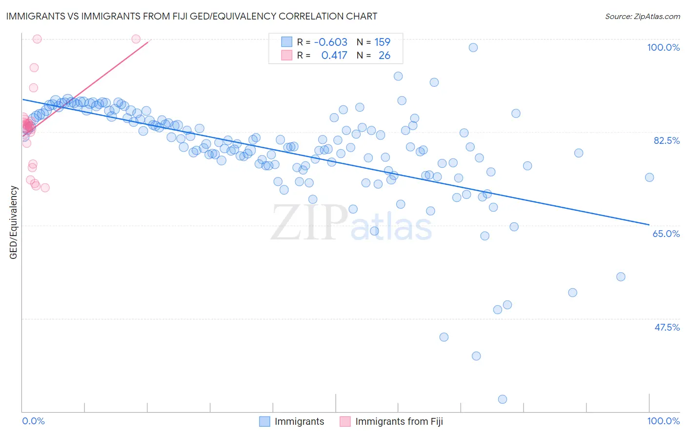 Immigrants vs Immigrants from Fiji GED/Equivalency
