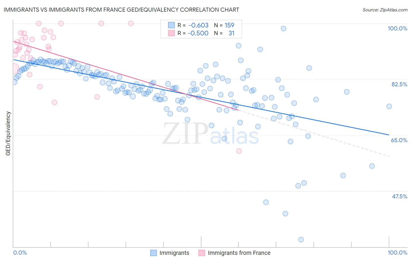 Immigrants vs Immigrants from France GED/Equivalency