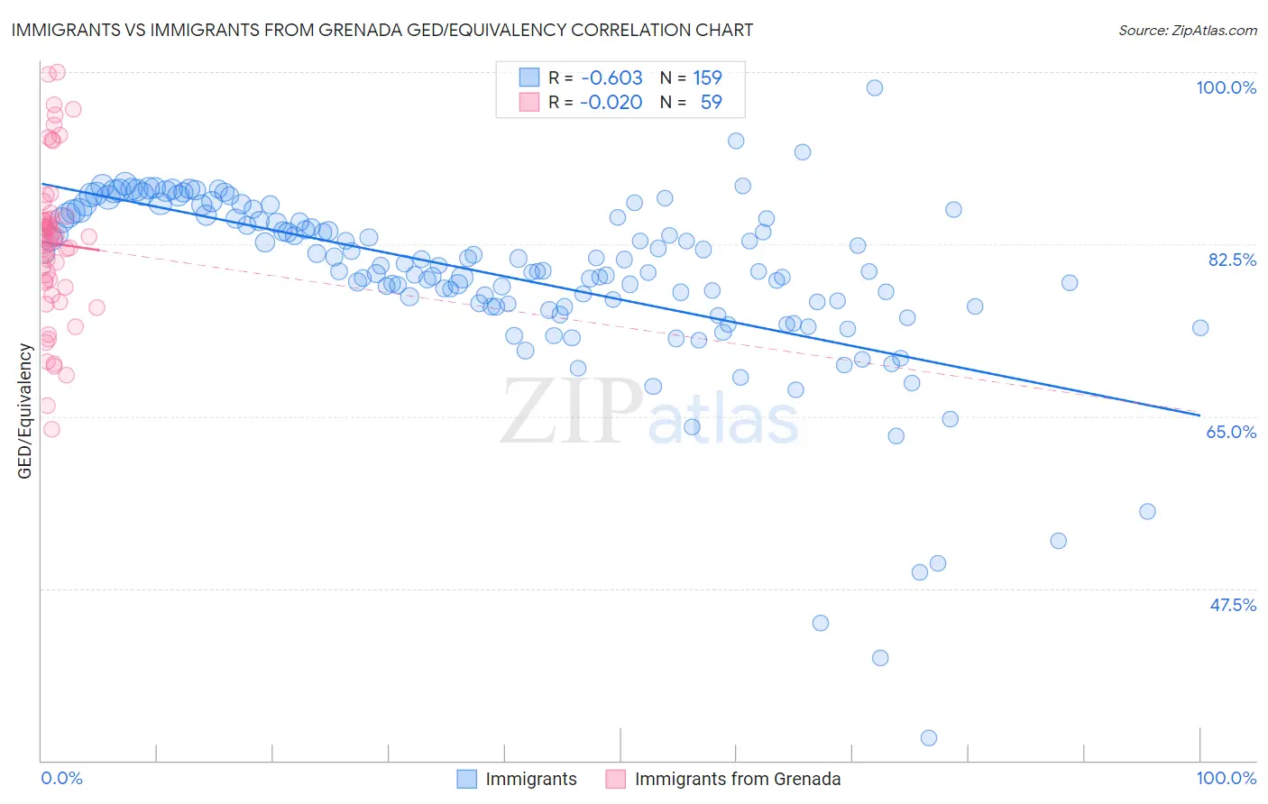 Immigrants vs Immigrants from Grenada GED/Equivalency