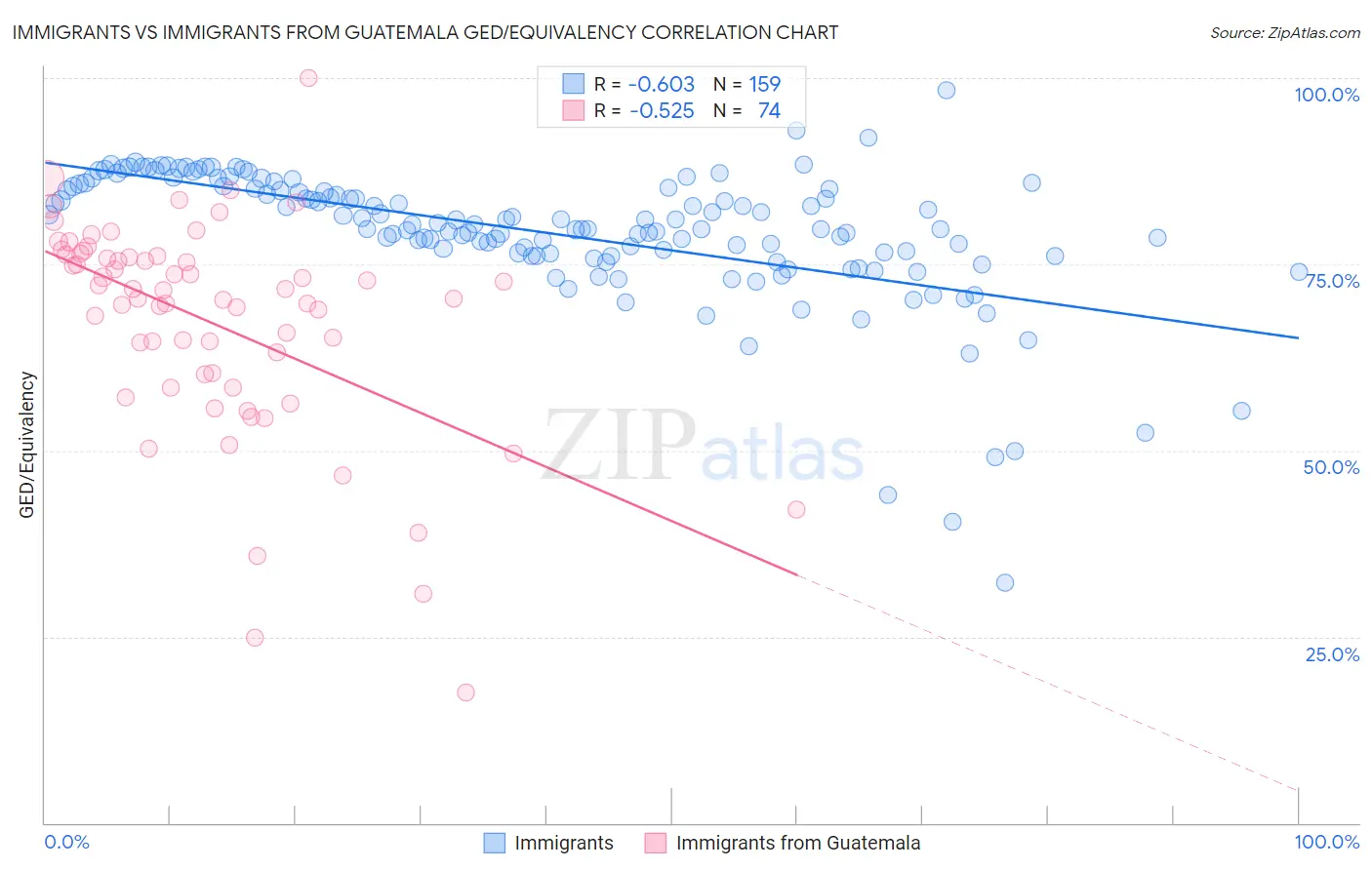 Immigrants vs Immigrants from Guatemala GED/Equivalency