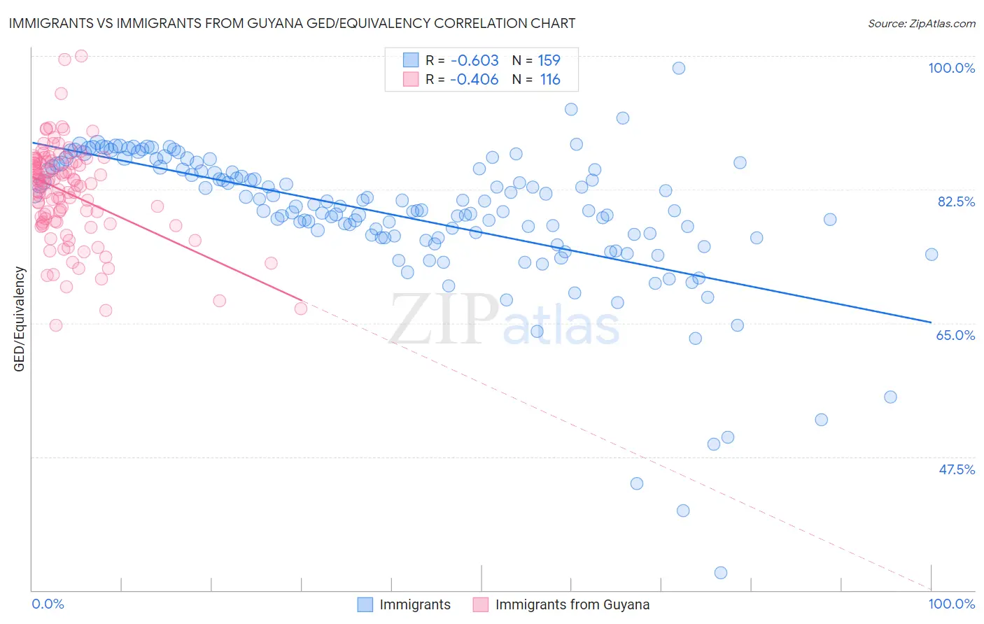 Immigrants vs Immigrants from Guyana GED/Equivalency
