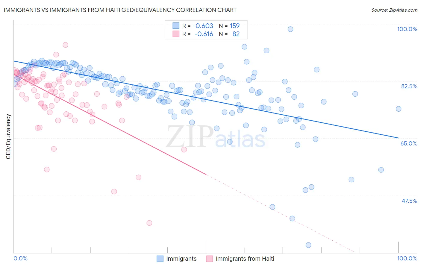 Immigrants vs Immigrants from Haiti GED/Equivalency