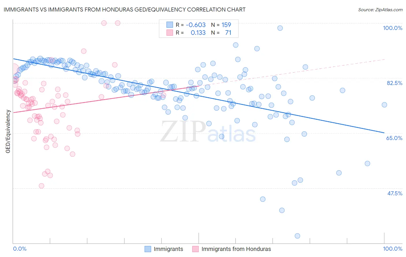 Immigrants vs Immigrants from Honduras GED/Equivalency