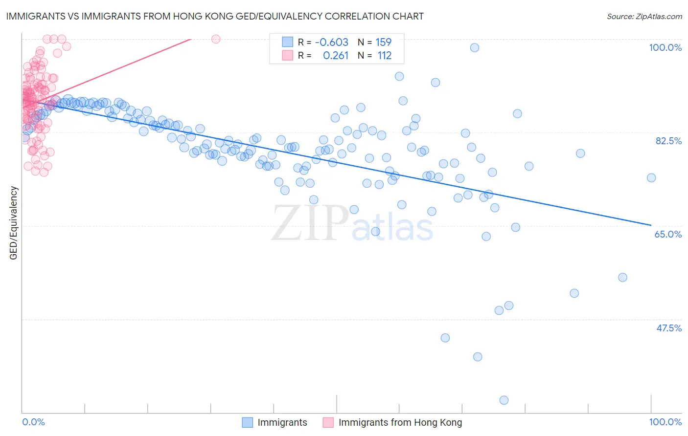 Immigrants vs Immigrants from Hong Kong GED/Equivalency