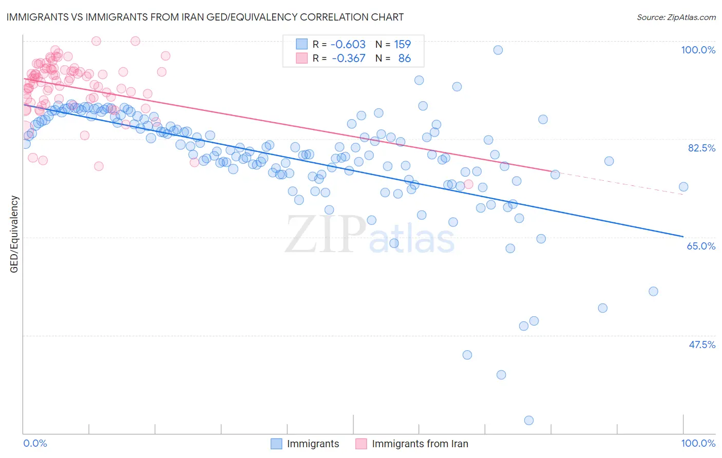 Immigrants vs Immigrants from Iran GED/Equivalency