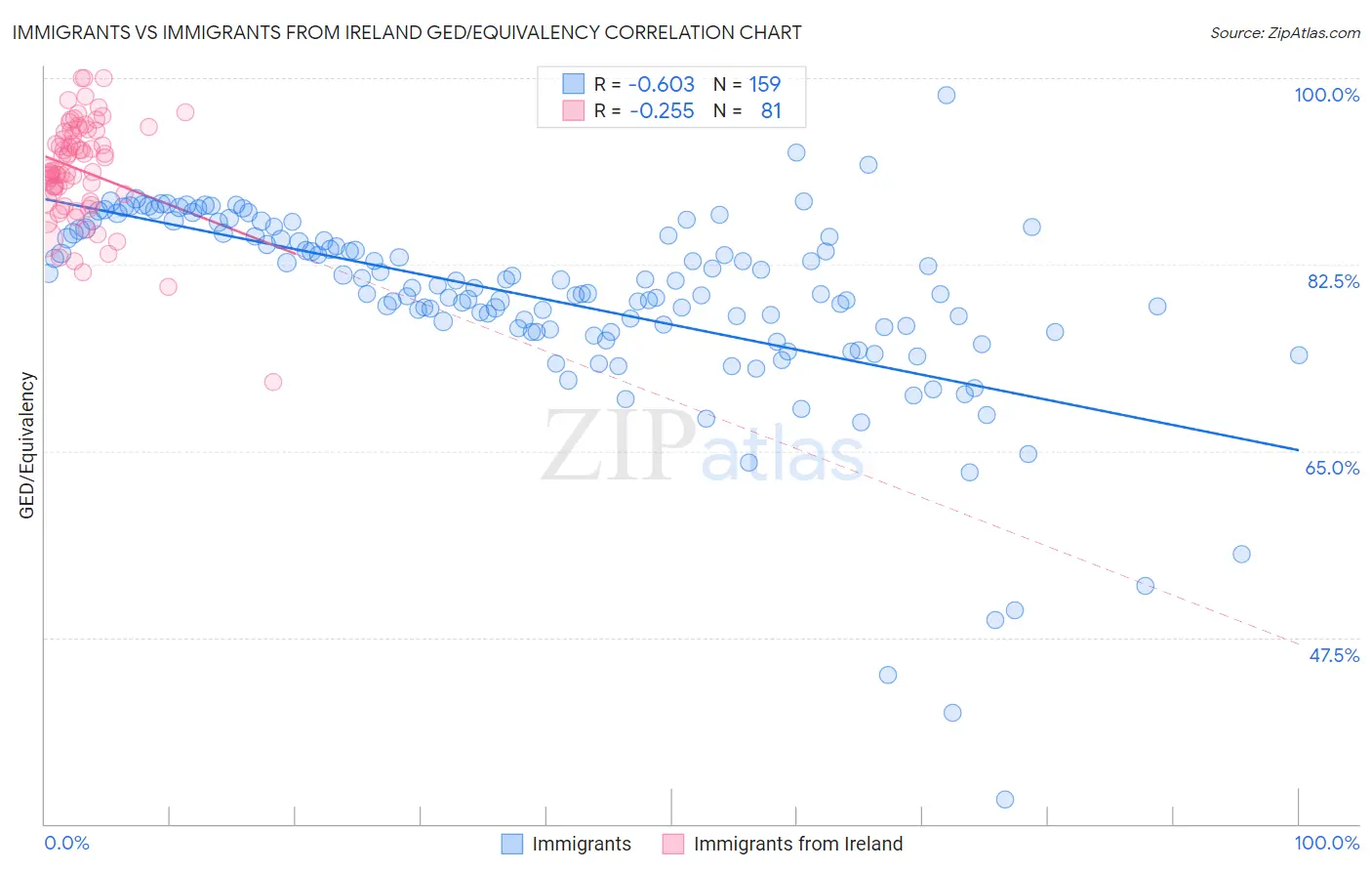 Immigrants vs Immigrants from Ireland GED/Equivalency