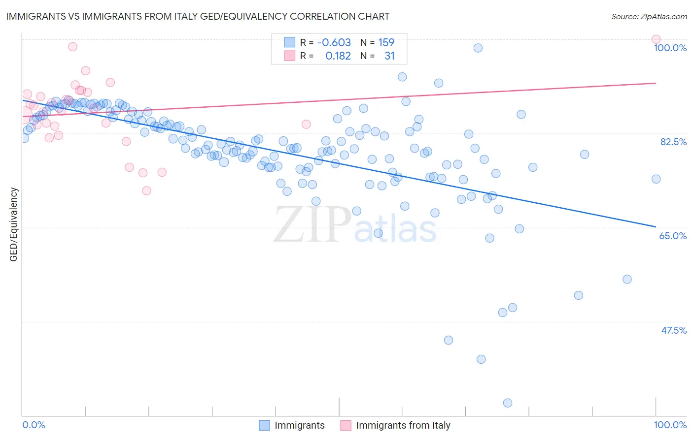 Immigrants vs Immigrants from Italy GED/Equivalency