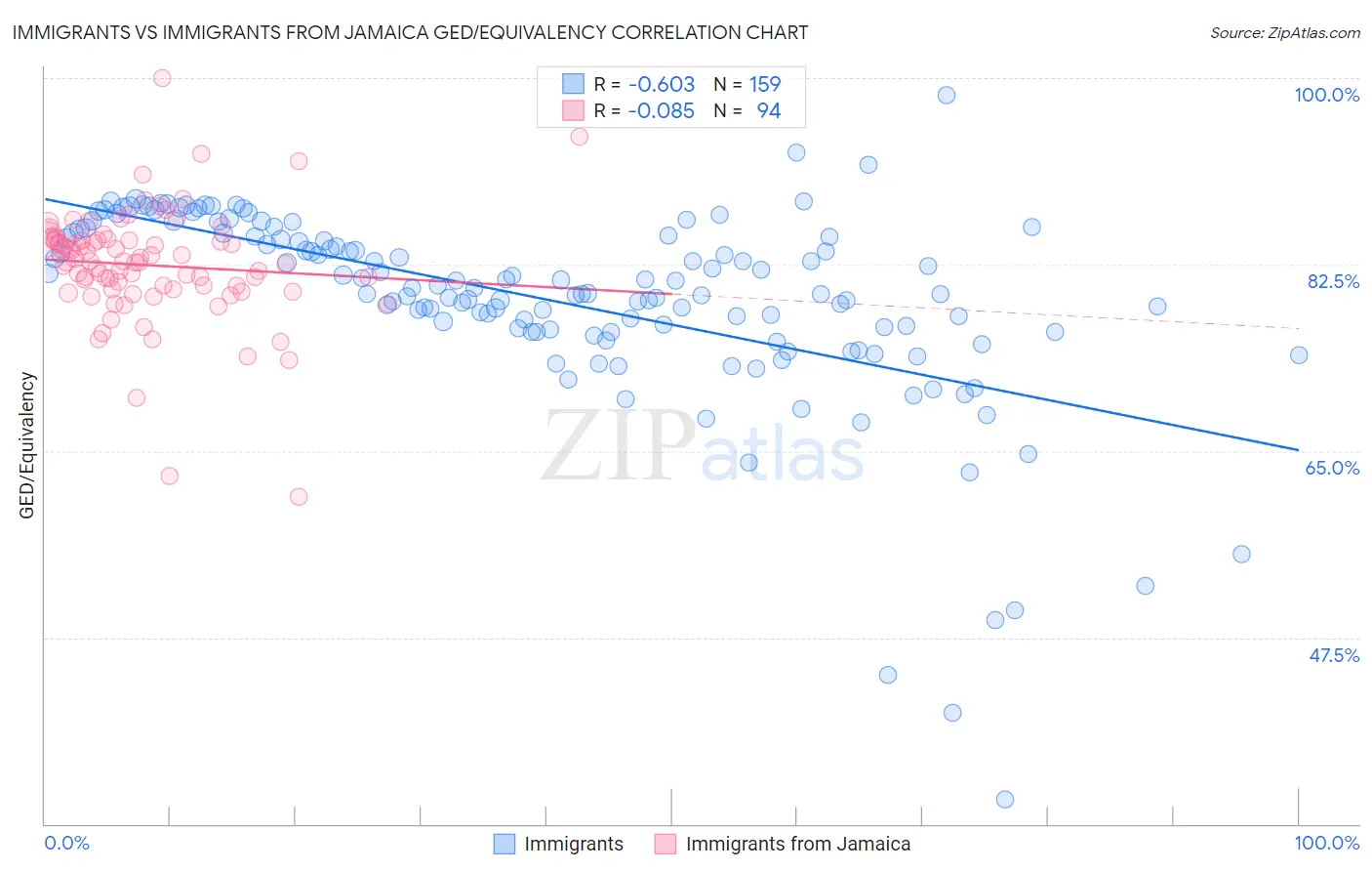 Immigrants vs Immigrants from Jamaica GED/Equivalency