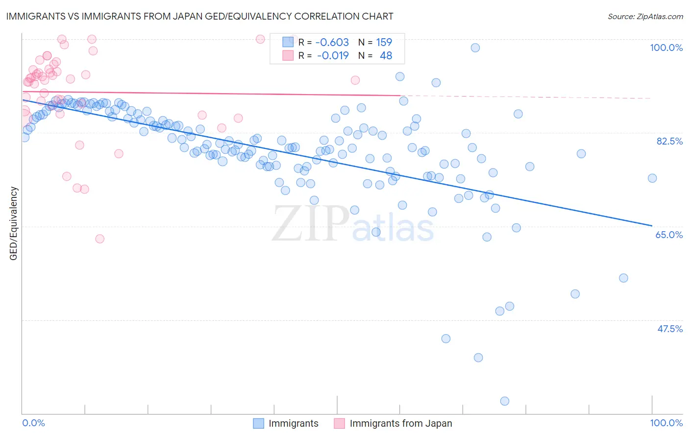 Immigrants vs Immigrants from Japan GED/Equivalency