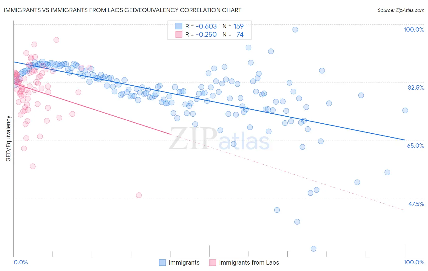 Immigrants vs Immigrants from Laos GED/Equivalency