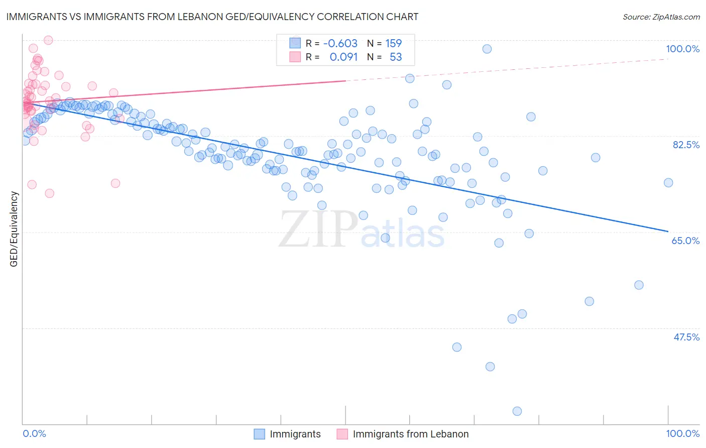 Immigrants vs Immigrants from Lebanon GED/Equivalency