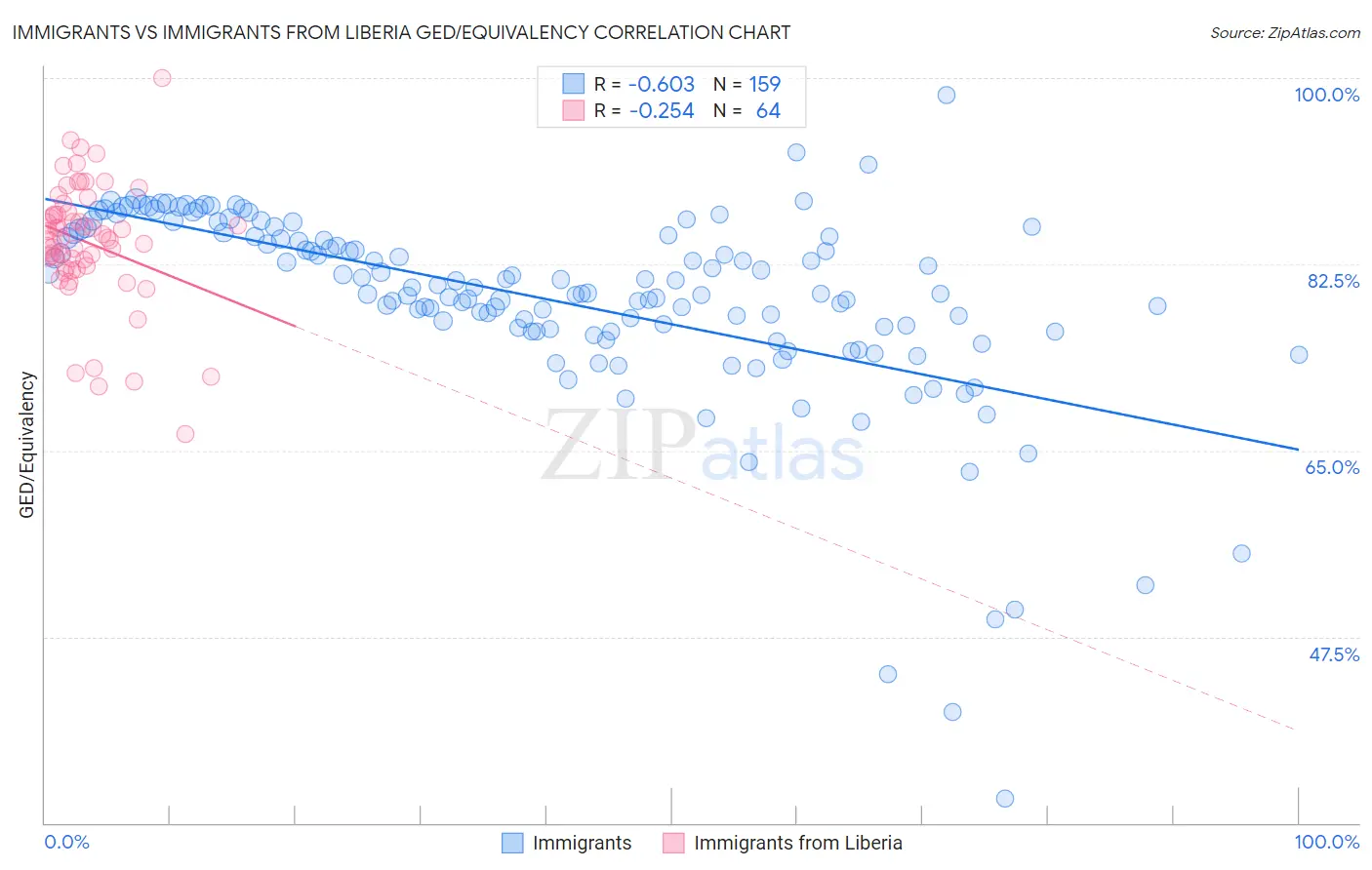 Immigrants vs Immigrants from Liberia GED/Equivalency