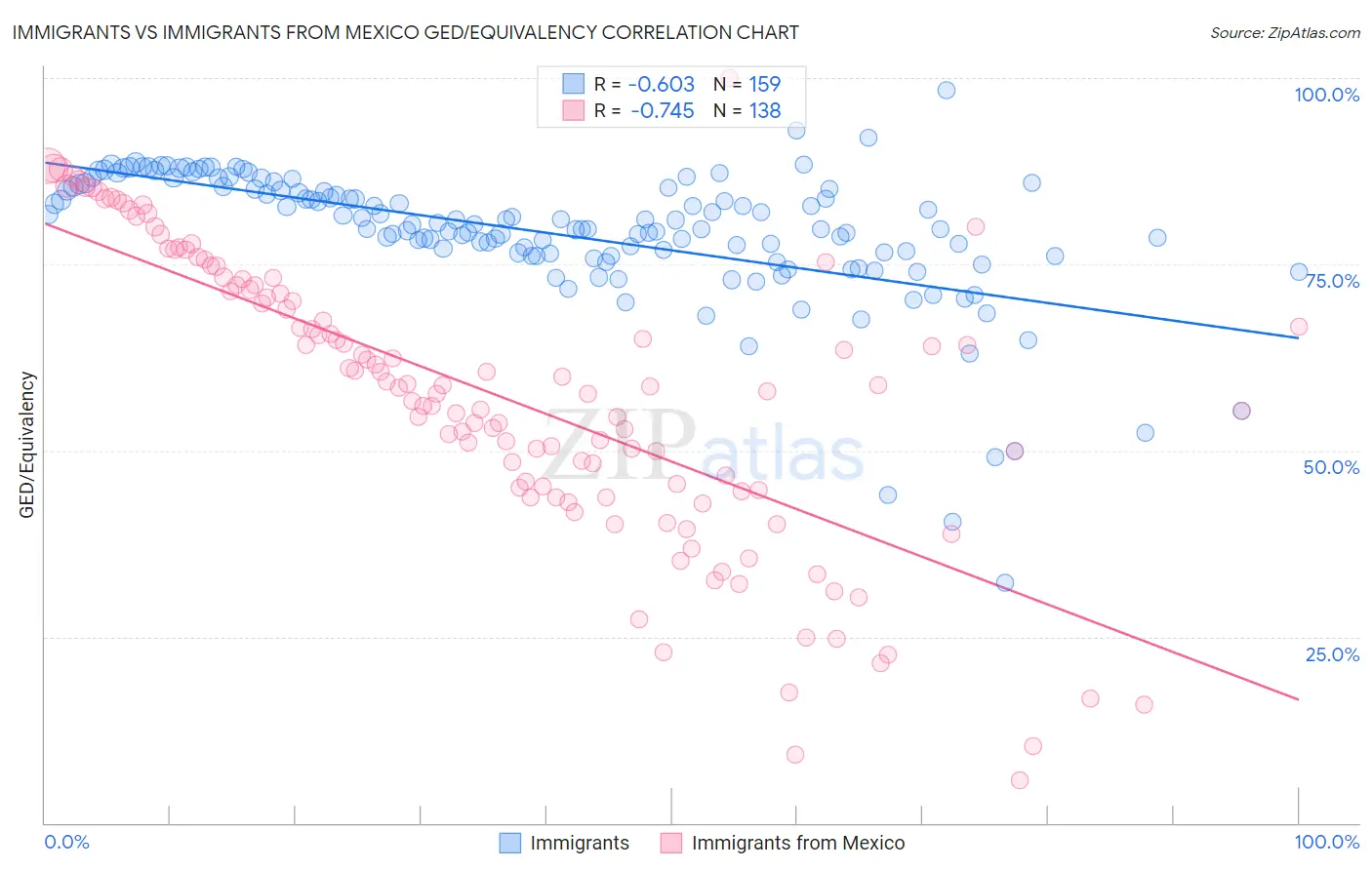 Immigrants vs Immigrants from Mexico GED/Equivalency