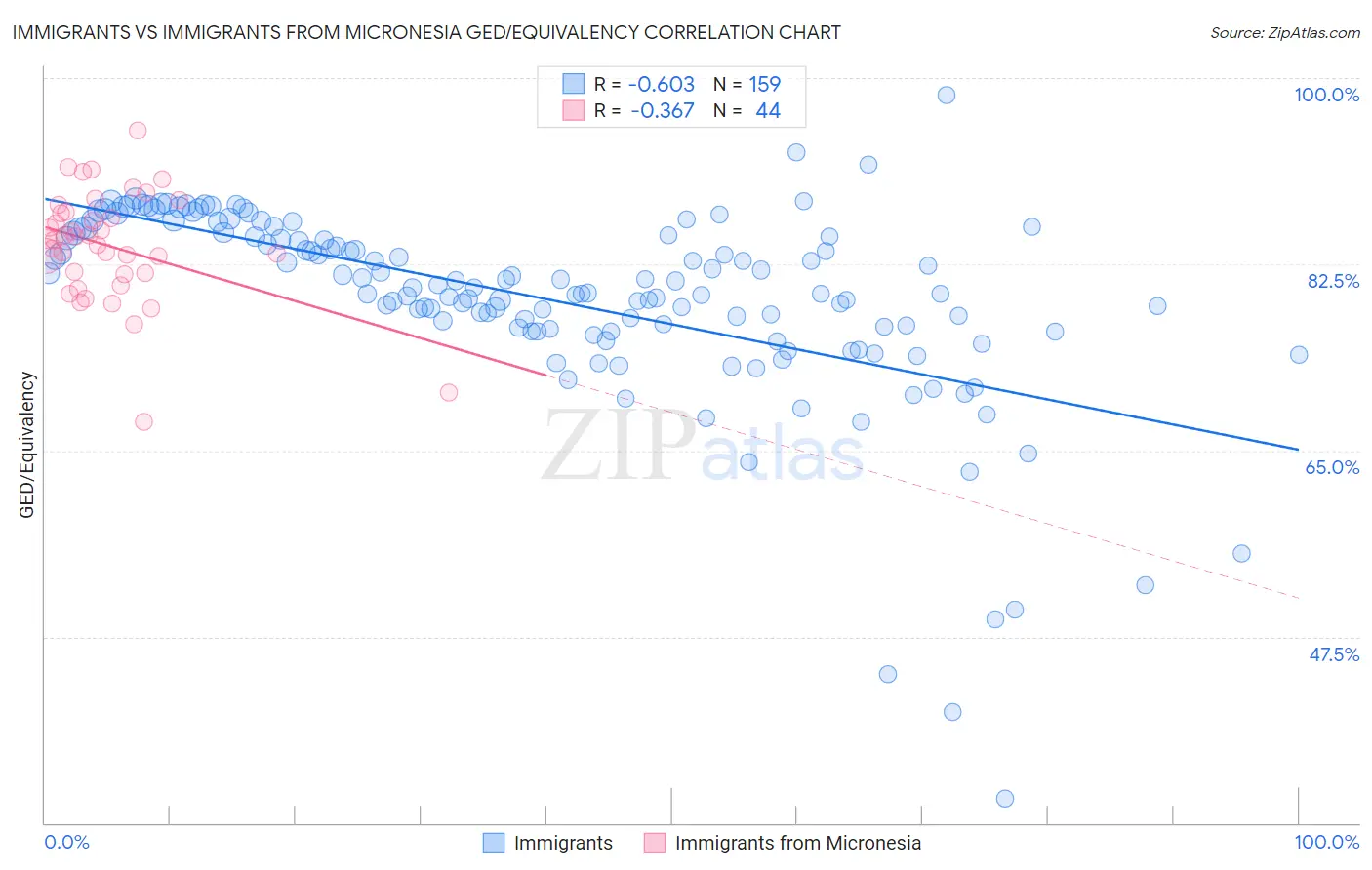 Immigrants vs Immigrants from Micronesia GED/Equivalency
