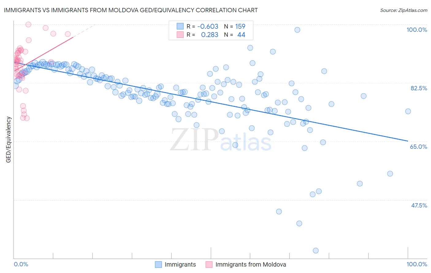 Immigrants vs Immigrants from Moldova GED/Equivalency