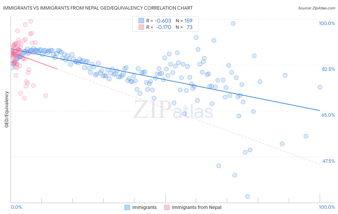 Immigrants vs Immigrants from Nepal GED/Equivalency
