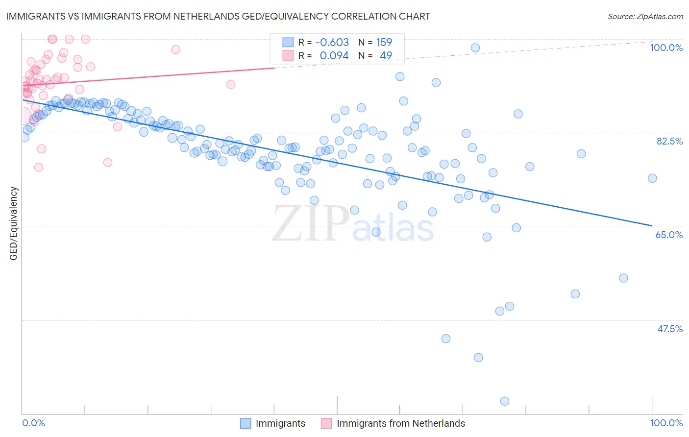 Immigrants vs Immigrants from Netherlands GED/Equivalency