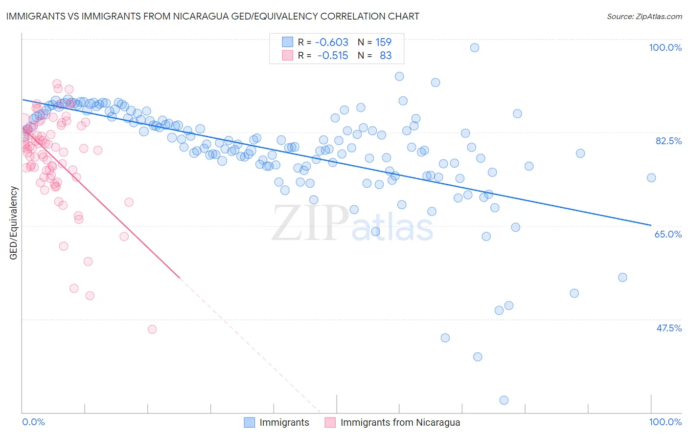 Immigrants vs Immigrants from Nicaragua GED/Equivalency