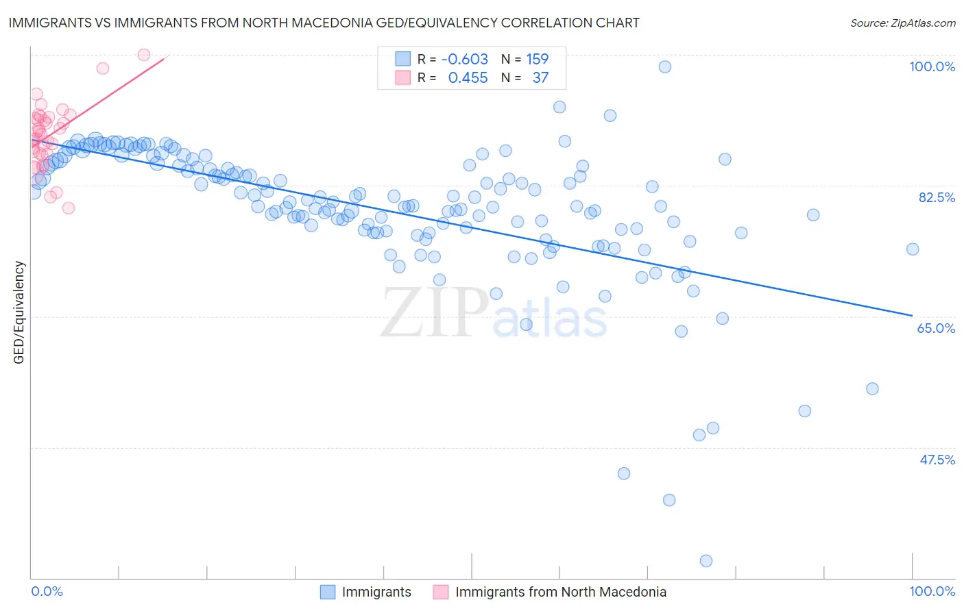 Immigrants vs Immigrants from North Macedonia GED/Equivalency