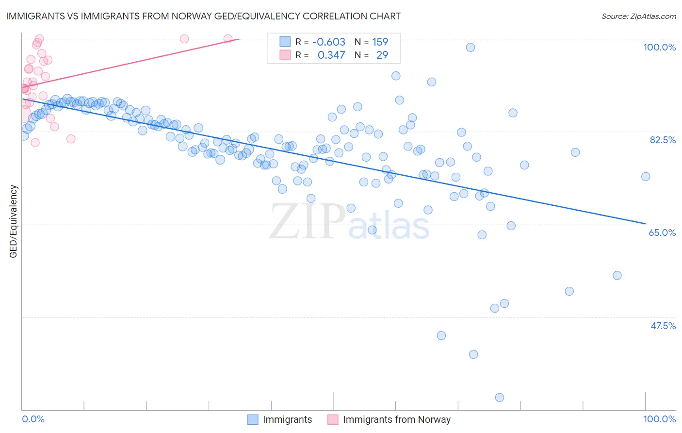 Immigrants vs Immigrants from Norway GED/Equivalency