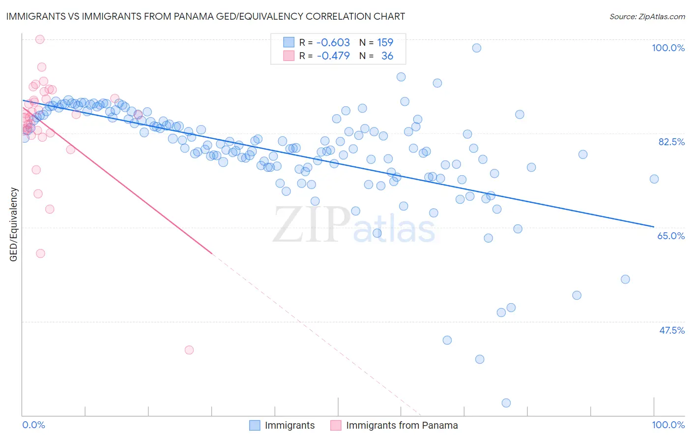 Immigrants vs Immigrants from Panama GED/Equivalency