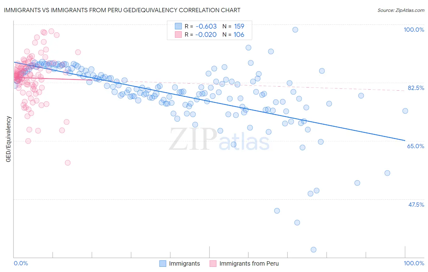 Immigrants vs Immigrants from Peru GED/Equivalency