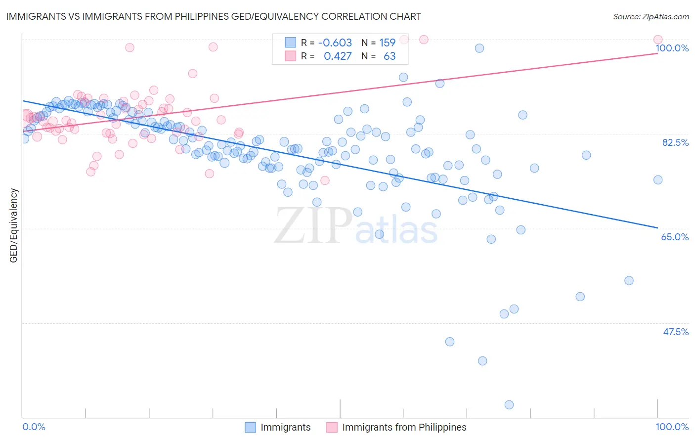 Immigrants vs Immigrants from Philippines GED/Equivalency