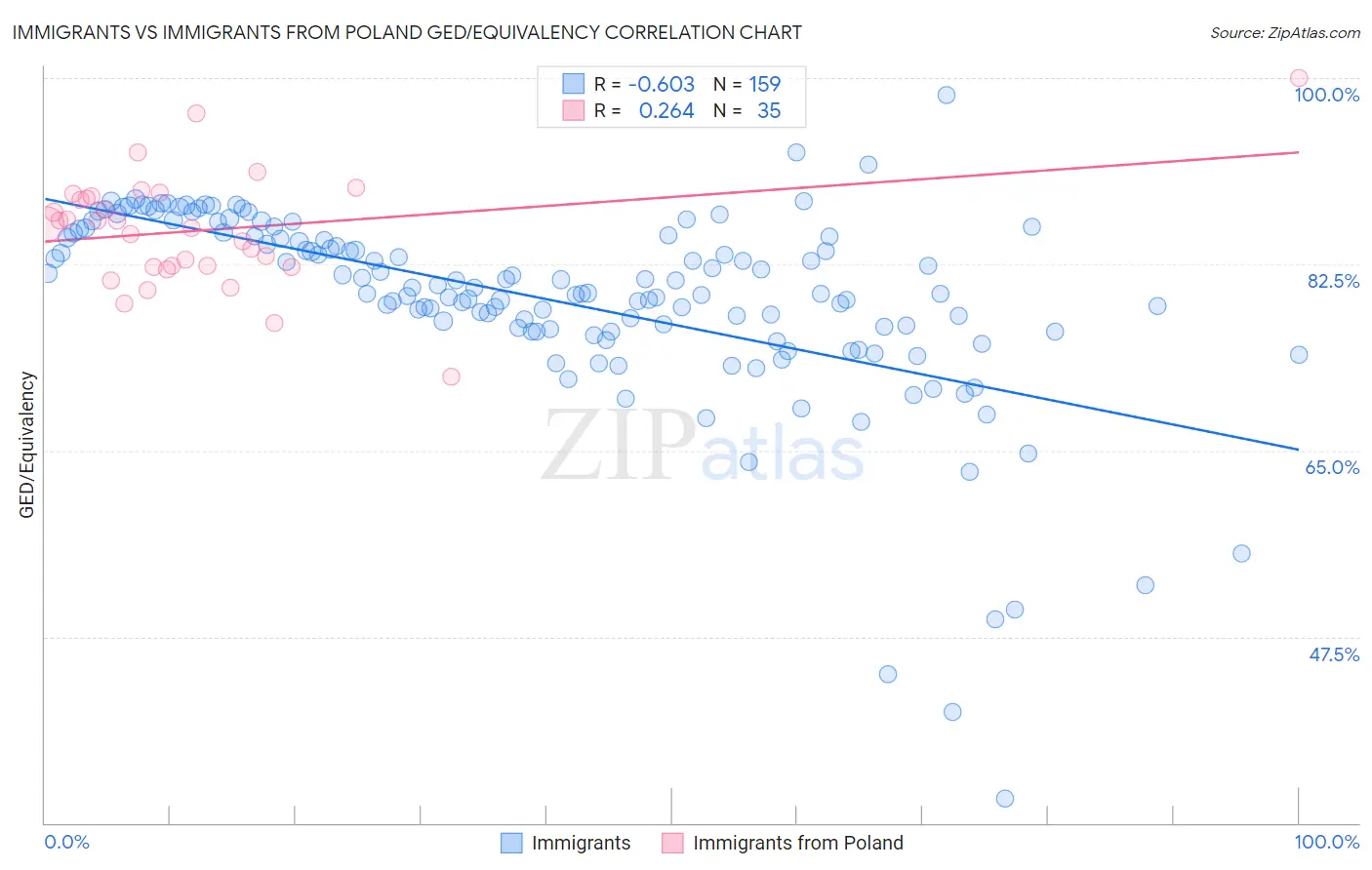 Immigrants vs Immigrants from Poland GED/Equivalency