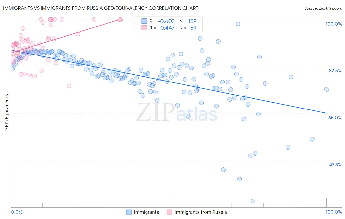 Immigrants vs Immigrants from Russia GED/Equivalency