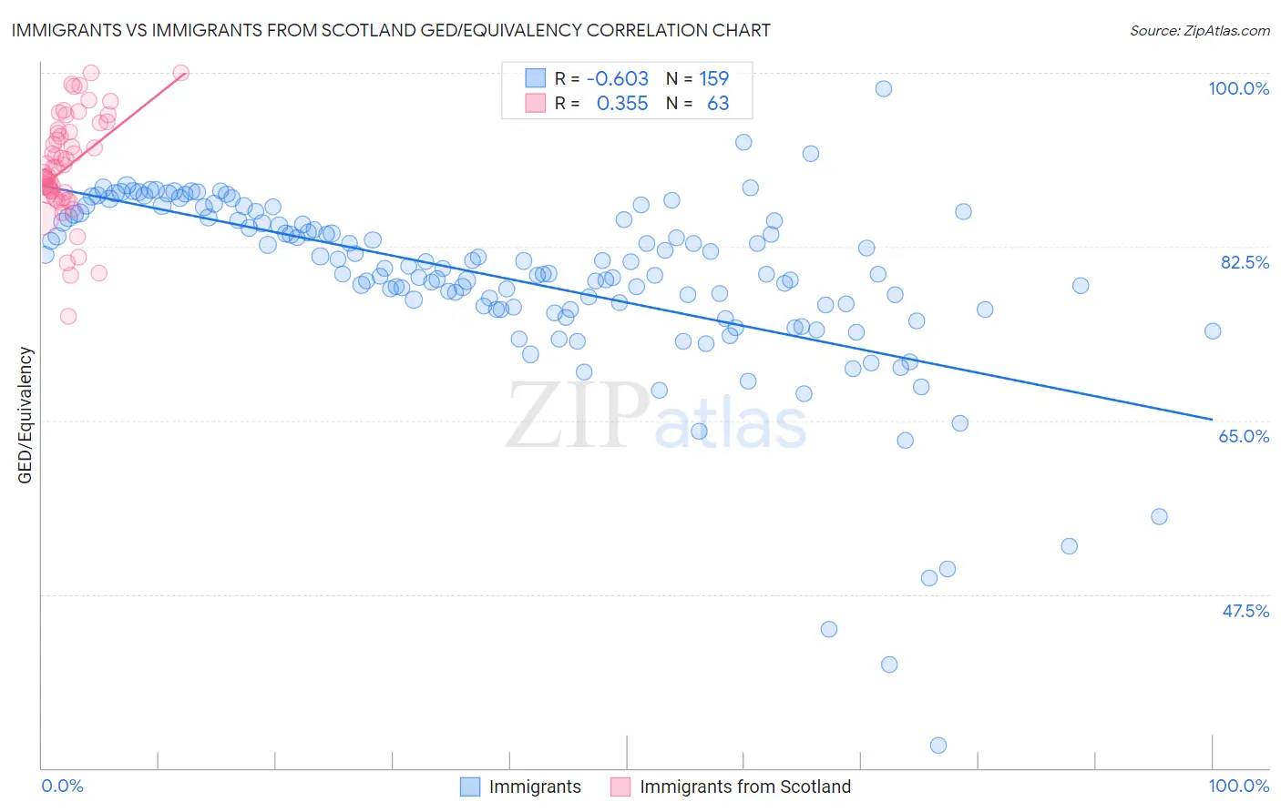 Immigrants vs Immigrants from Scotland GED/Equivalency