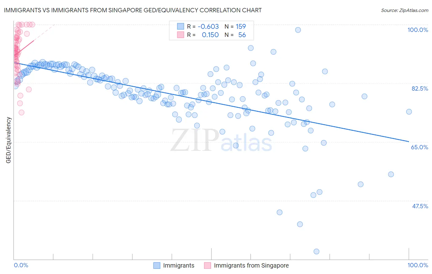 Immigrants vs Immigrants from Singapore GED/Equivalency