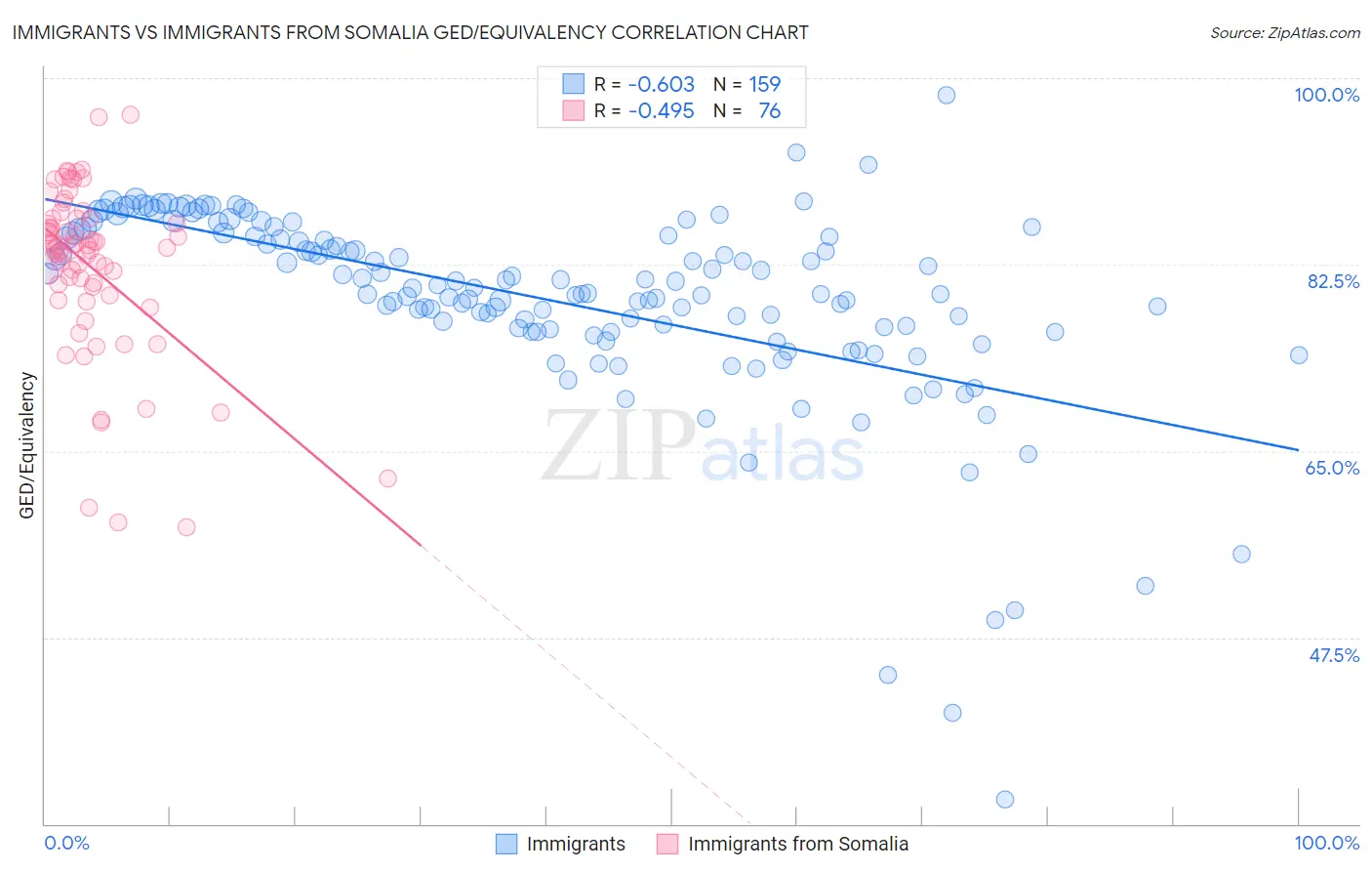 Immigrants vs Immigrants from Somalia GED/Equivalency