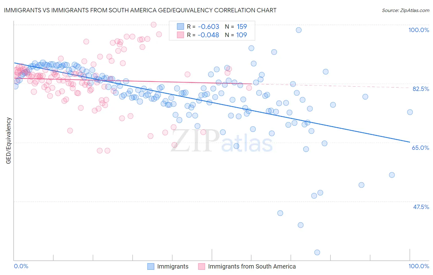Immigrants vs Immigrants from South America GED/Equivalency
