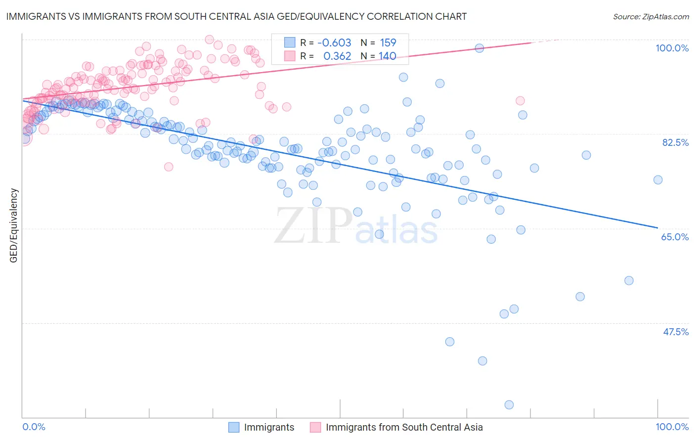 Immigrants vs Immigrants from South Central Asia GED/Equivalency