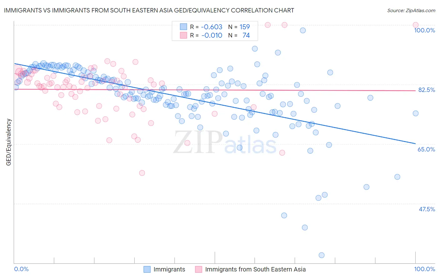 Immigrants vs Immigrants from South Eastern Asia GED/Equivalency