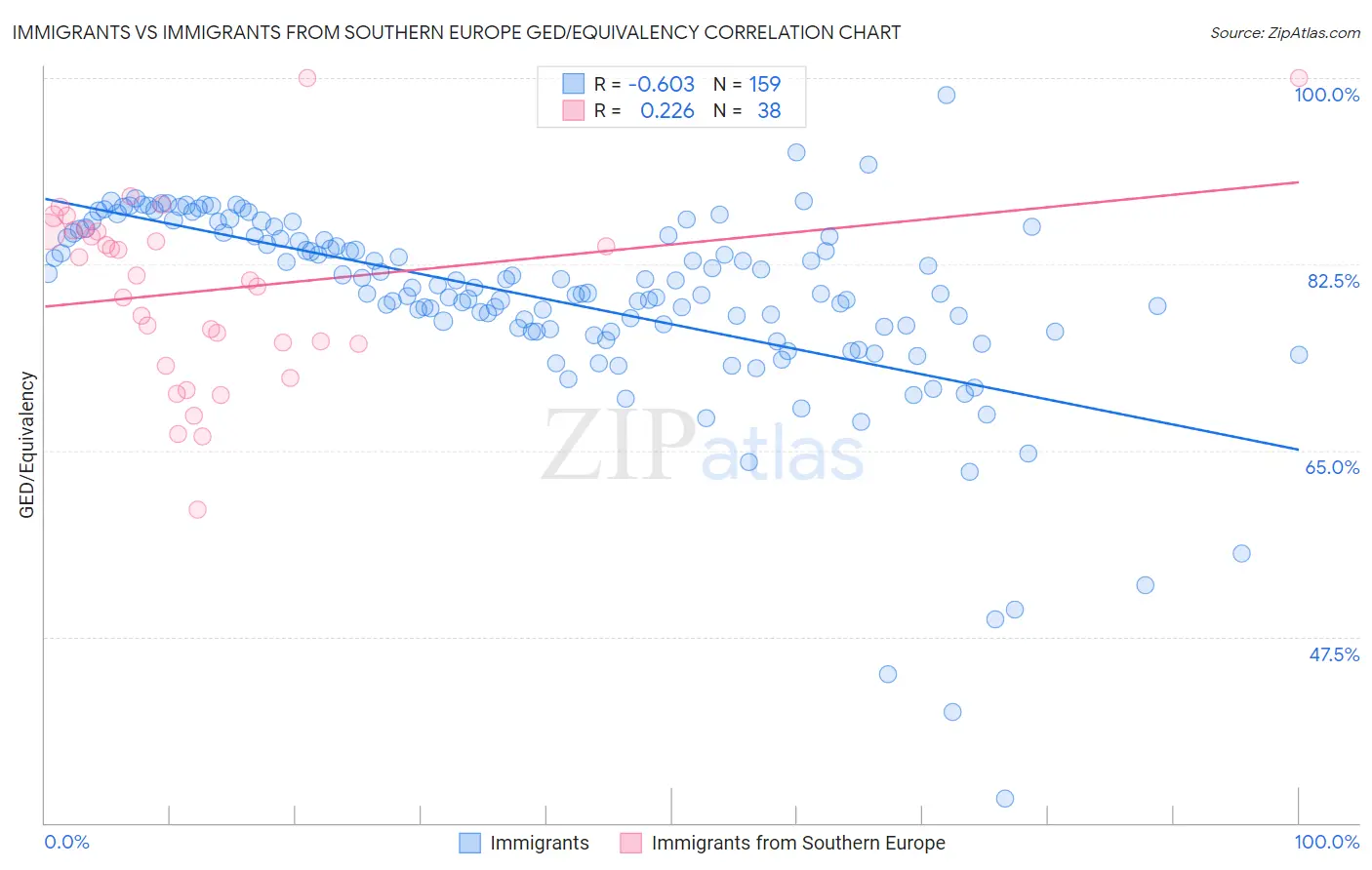 Immigrants vs Immigrants from Southern Europe GED/Equivalency