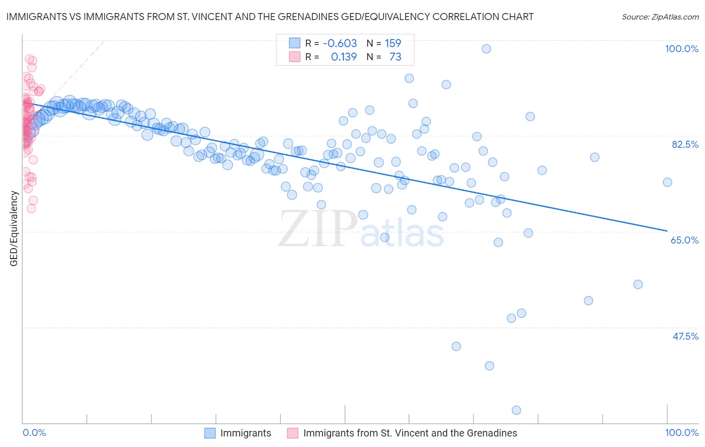 Immigrants vs Immigrants from St. Vincent and the Grenadines GED/Equivalency