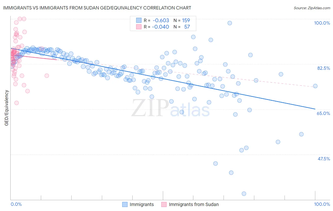 Immigrants vs Immigrants from Sudan GED/Equivalency