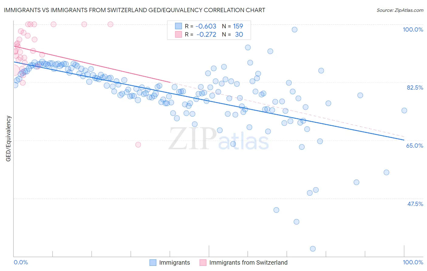 Immigrants vs Immigrants from Switzerland GED/Equivalency