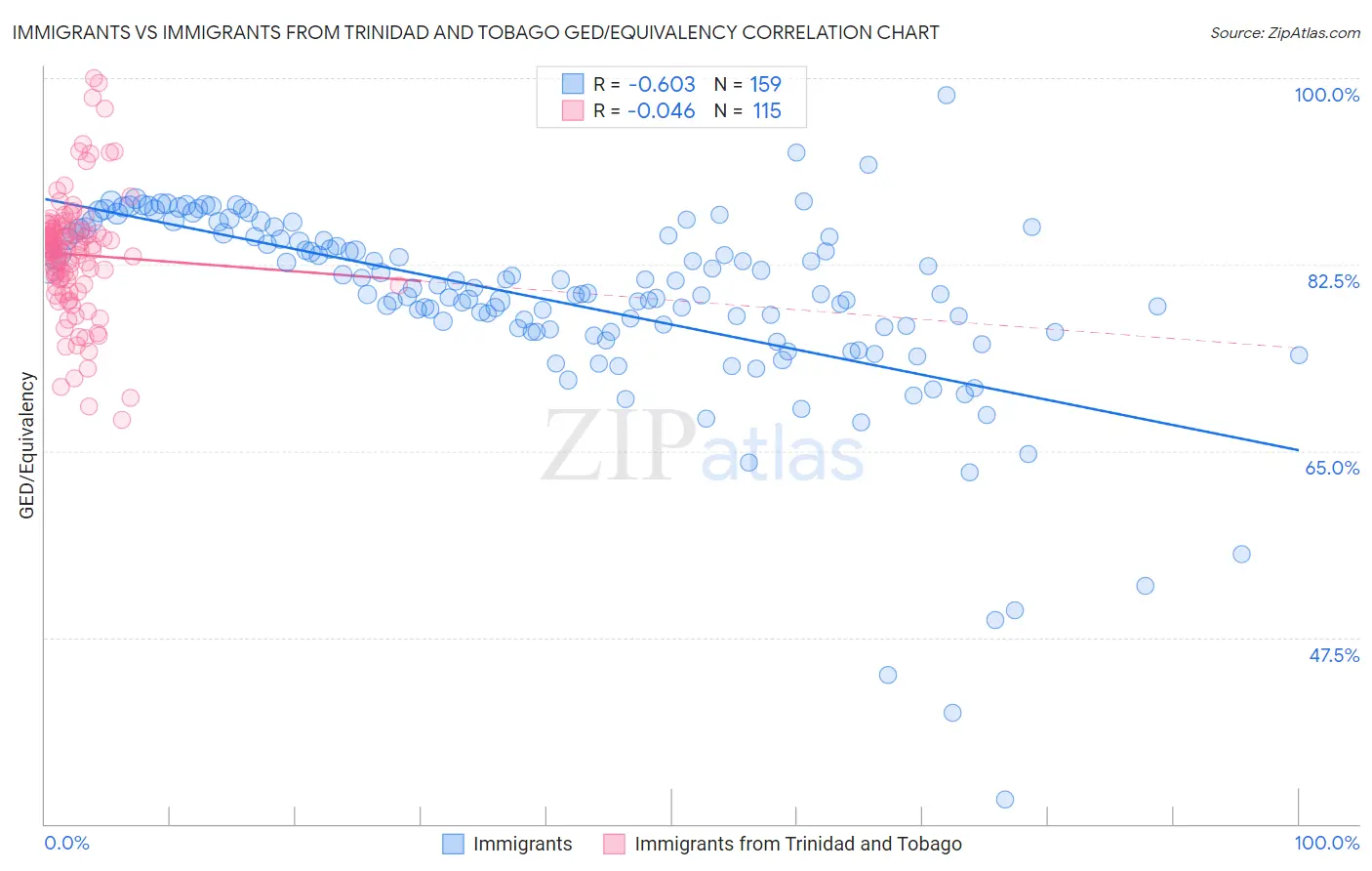 Immigrants vs Immigrants from Trinidad and Tobago GED/Equivalency
