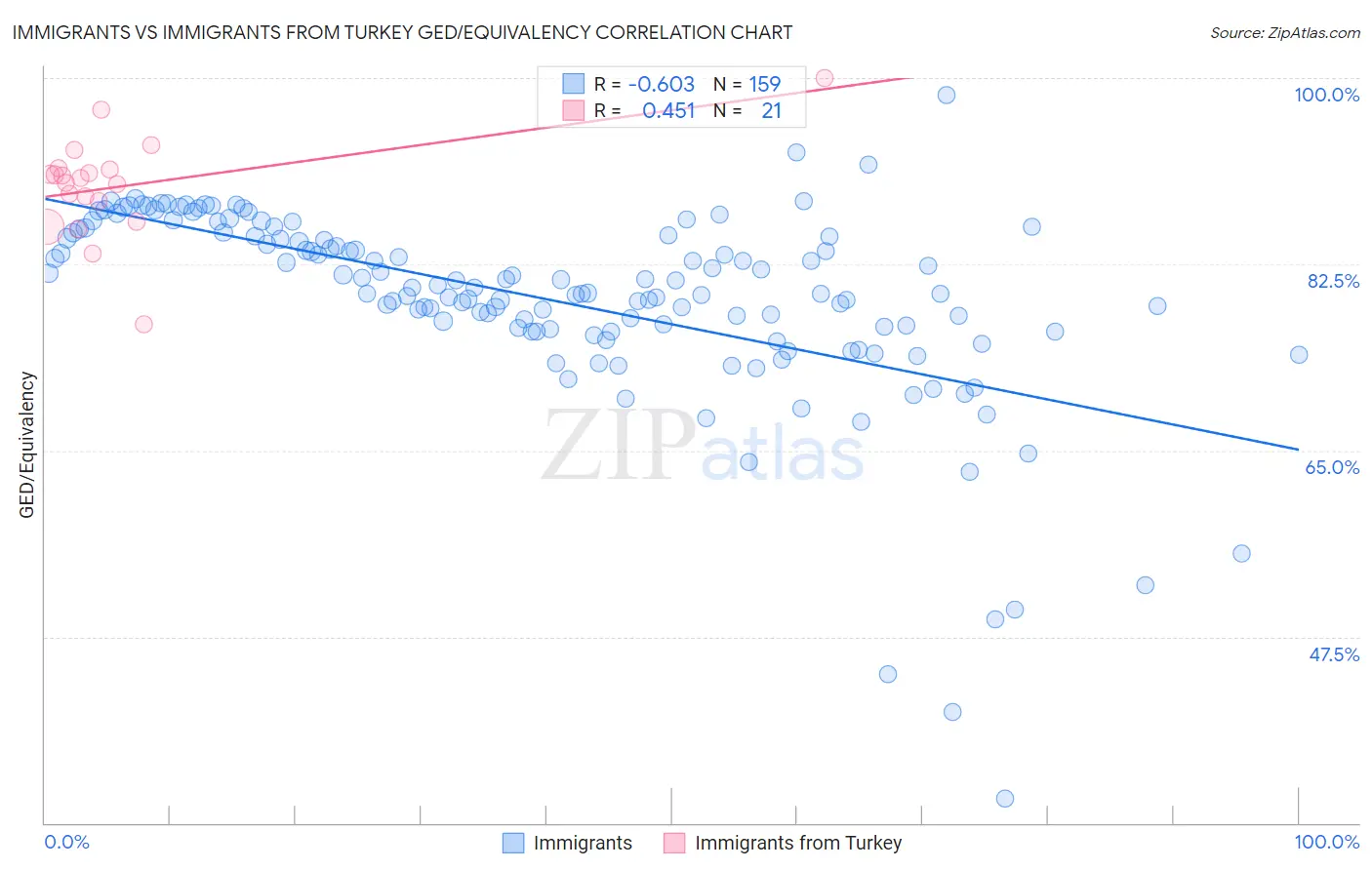 Immigrants vs Immigrants from Turkey GED/Equivalency