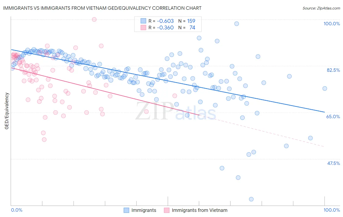 Immigrants vs Immigrants from Vietnam GED/Equivalency