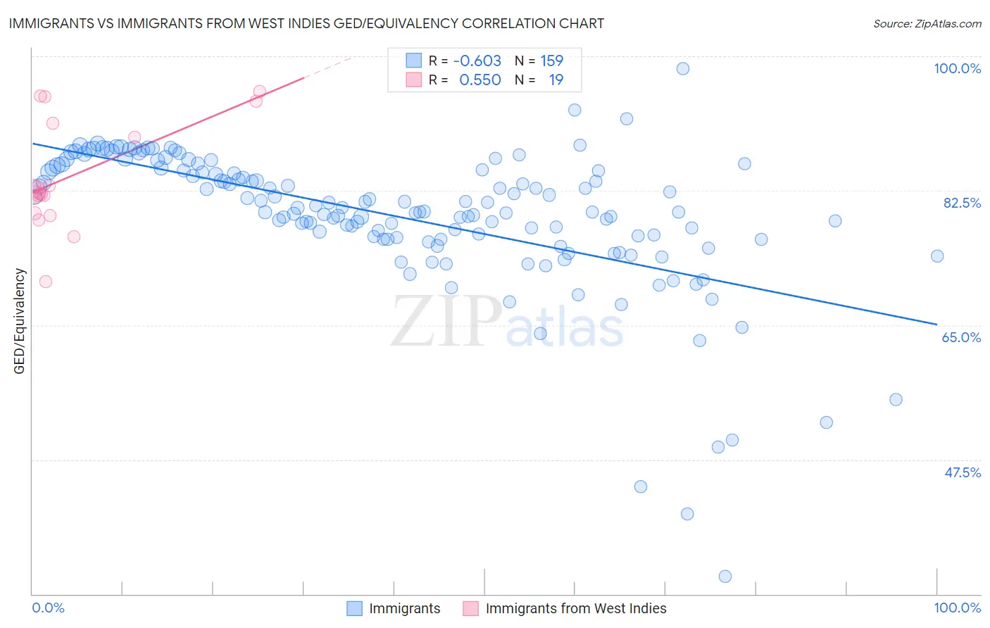 Immigrants vs Immigrants from West Indies GED/Equivalency